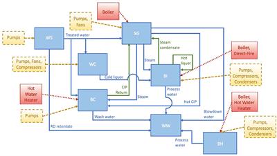 Material and energy flow analysis of craft brewing: A case study at a California microbrewery